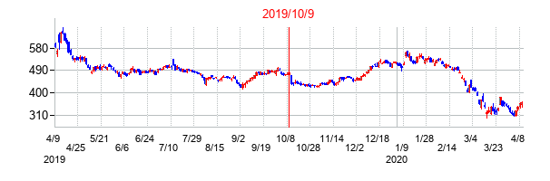 2019年10月9日決算発表前後のの株価の動き方