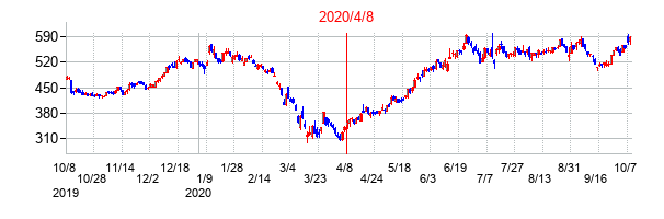 2020年4月8日決算発表前後のの株価の動き方