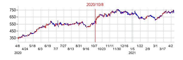 2020年10月8日決算発表前後のの株価の動き方