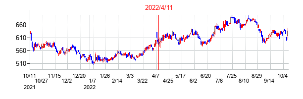 2022年4月11日決算発表前後のの株価の動き方