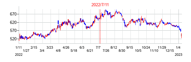 2022年7月11日決算発表前後のの株価の動き方
