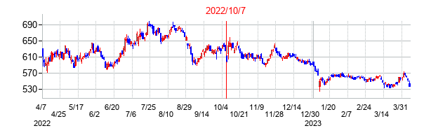 2022年10月7日決算発表前後のの株価の動き方