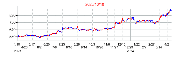2023年10月10日決算発表前後のの株価の動き方