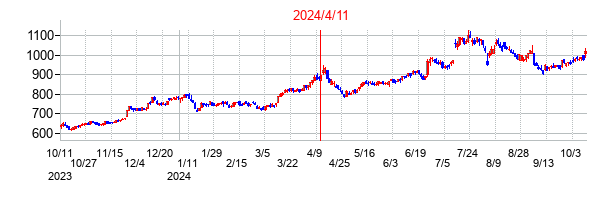 2024年4月11日決算発表前後のの株価の動き方