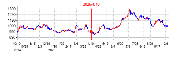 2025年4月10日決算発表前後のの株価の動き方