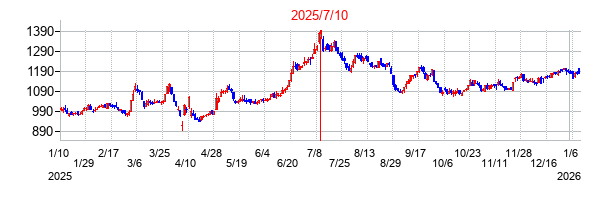 2025年7月10日決算発表前後のの株価の動き方
