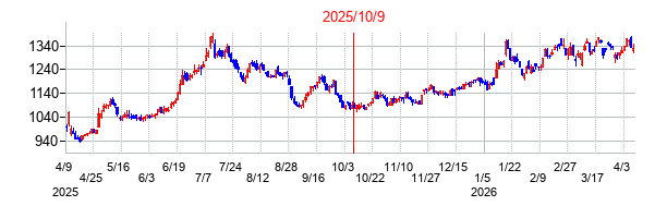 2025年10月9日決算発表前後のの株価の動き方