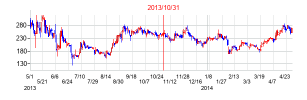 2013年10月31日決算発表前後のの株価の動き方