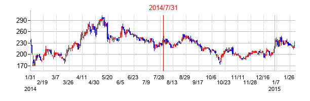 2014年7月31日決算発表前後のの株価の動き方