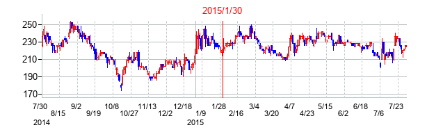 2015年1月30日決算発表前後のの株価の動き方