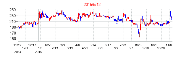 2015年5月12日決算発表前後のの株価の動き方