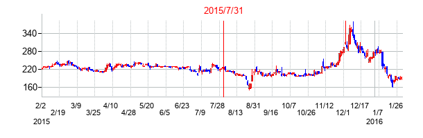 2015年7月31日決算発表前後のの株価の動き方