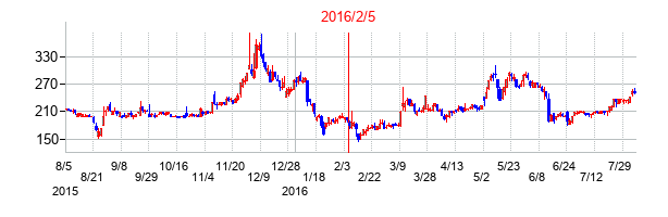 2016年2月5日決算発表前後のの株価の動き方