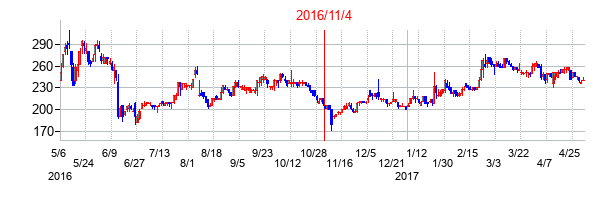 2016年11月4日決算発表前後のの株価の動き方