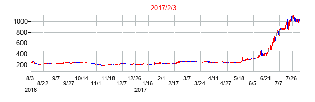 2017年2月3日決算発表前後のの株価の動き方