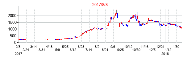 2017年8月8日決算発表前後のの株価の動き方