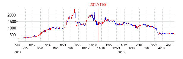 2017年11月9日決算発表前後のの株価の動き方