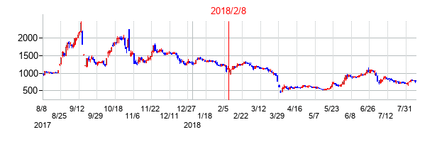 2018年2月8日決算発表前後のの株価の動き方