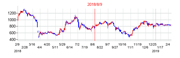 2018年8月9日決算発表前後のの株価の動き方