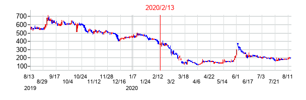 2020年2月13日決算発表前後のの株価の動き方