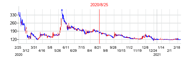 2020年8月25日決算発表前後のの株価の動き方