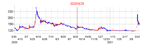 2020年9月29日決算発表前後のの株価の動き方