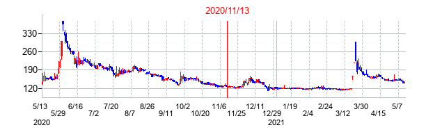2020年11月13日決算発表前後のの株価の動き方