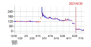 2021年6月30日決算発表前後のの株価の動き方