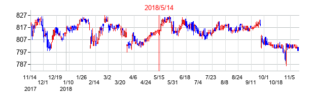 2018年5月14日決算発表前後のの株価の動き方