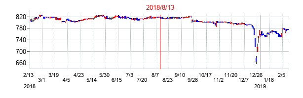 2018年8月13日決算発表前後のの株価の動き方