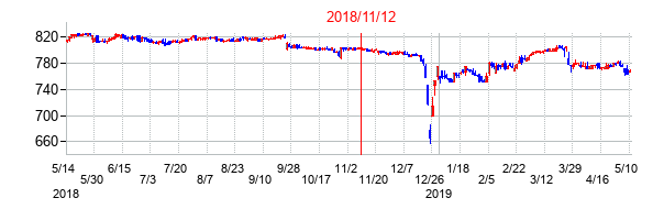 2018年11月12日決算発表前後のの株価の動き方