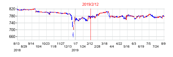 2019年2月12日決算発表前後のの株価の動き方
