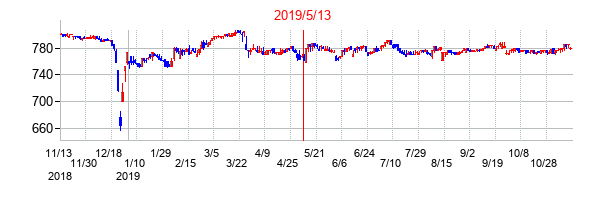 2019年5月13日決算発表前後のの株価の動き方