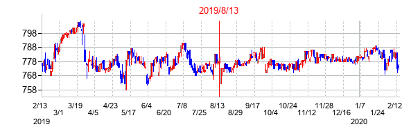 2019年8月13日決算発表前後のの株価の動き方