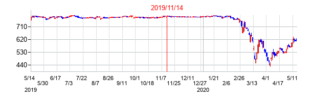 2019年11月14日決算発表前後のの株価の動き方