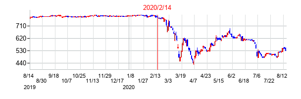 2020年2月14日決算発表前後のの株価の動き方