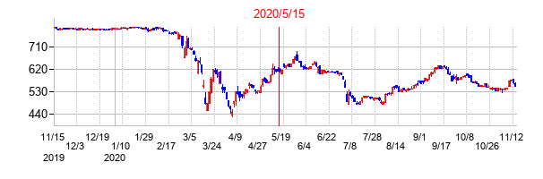 2020年5月15日決算発表前後のの株価の動き方