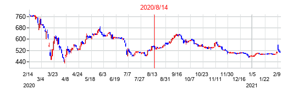 2020年8月14日決算発表前後のの株価の動き方