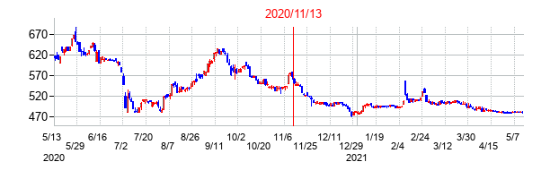 2020年11月13日決算発表前後のの株価の動き方
