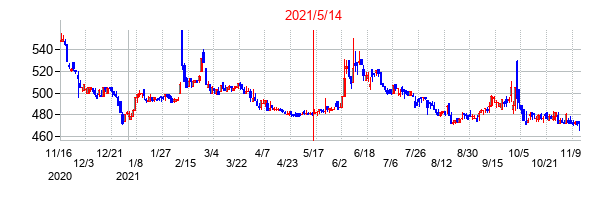2021年5月14日決算発表前後のの株価の動き方