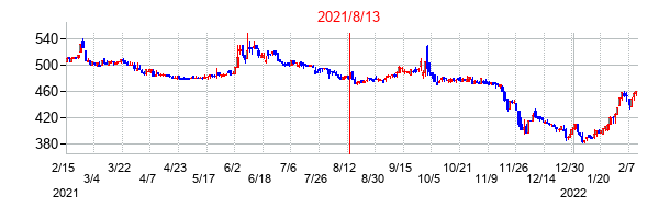 2021年8月13日決算発表前後のの株価の動き方