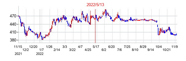 2022年5月13日決算発表前後のの株価の動き方