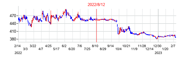 2022年8月12日決算発表前後のの株価の動き方
