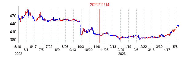 2022年11月14日決算発表前後のの株価の動き方