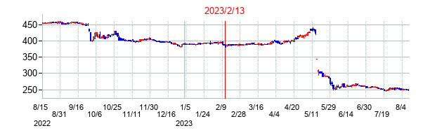 2023年2月13日決算発表前後のの株価の動き方