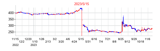 2023年5月15日決算発表前後のの株価の動き方