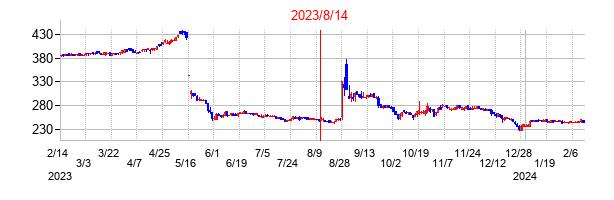 2023年8月14日決算発表前後のの株価の動き方