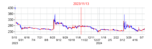 2023年11月13日決算発表前後のの株価の動き方