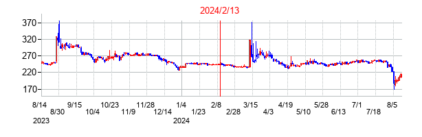 2024年2月13日決算発表前後のの株価の動き方