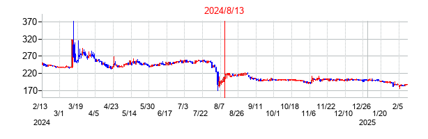 2024年8月13日決算発表前後のの株価の動き方